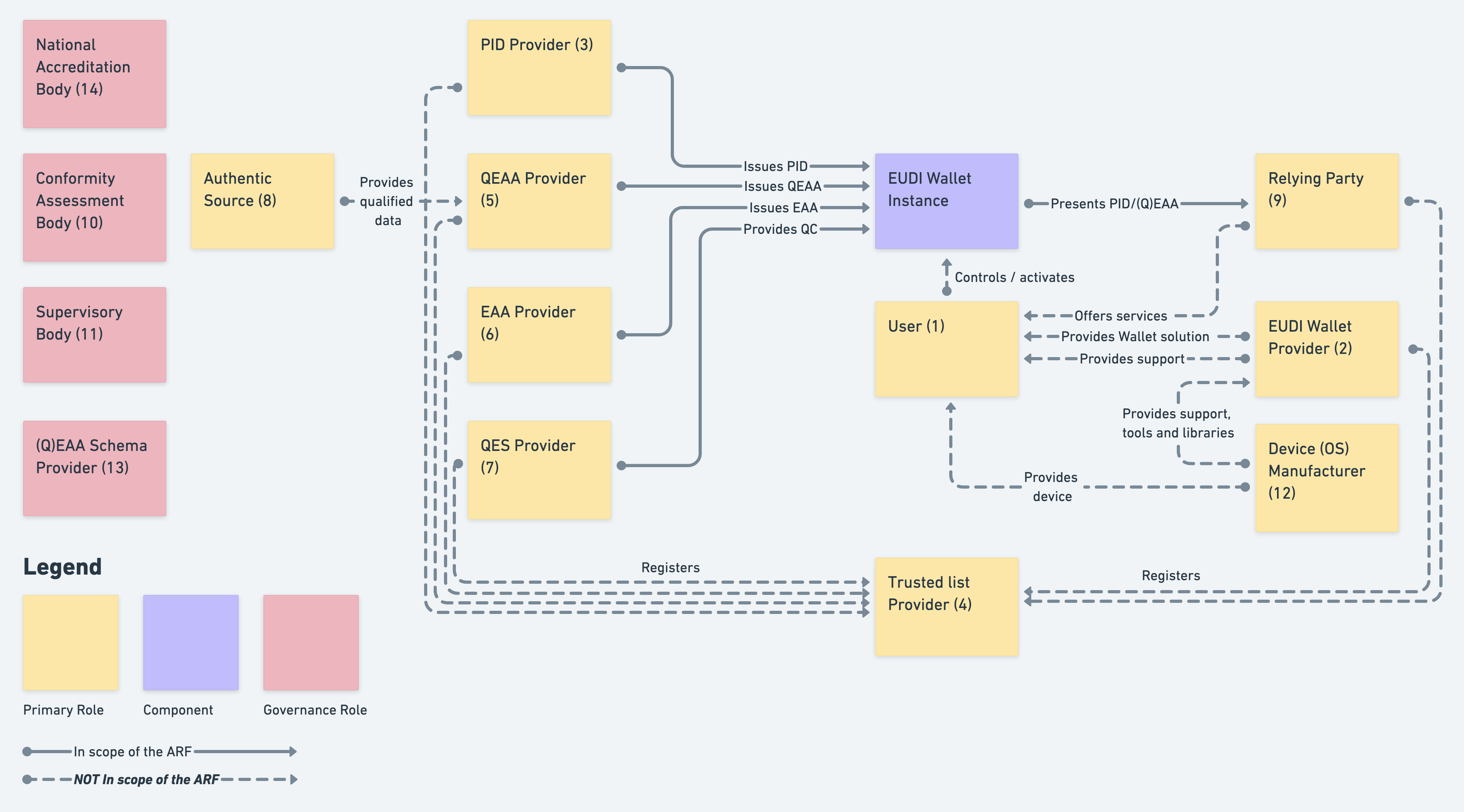 Figure 1: Overview of the EUDI Wallet roles