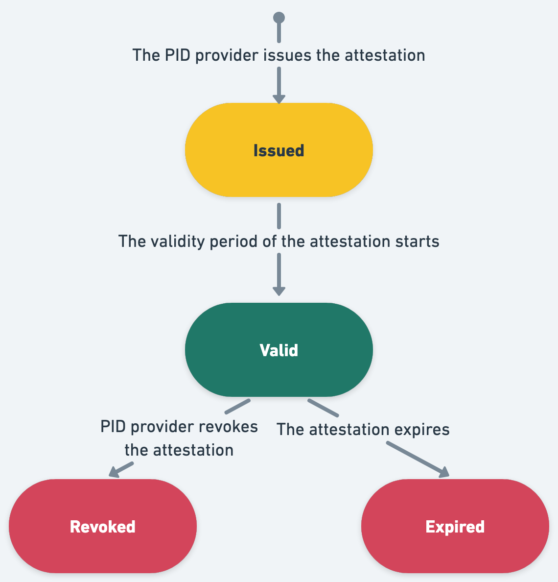 Figure 3: State-chart of PID