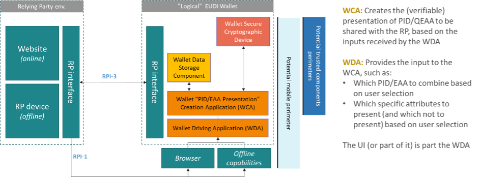 Figure 6: EUDI Wallet configurations conceptual model