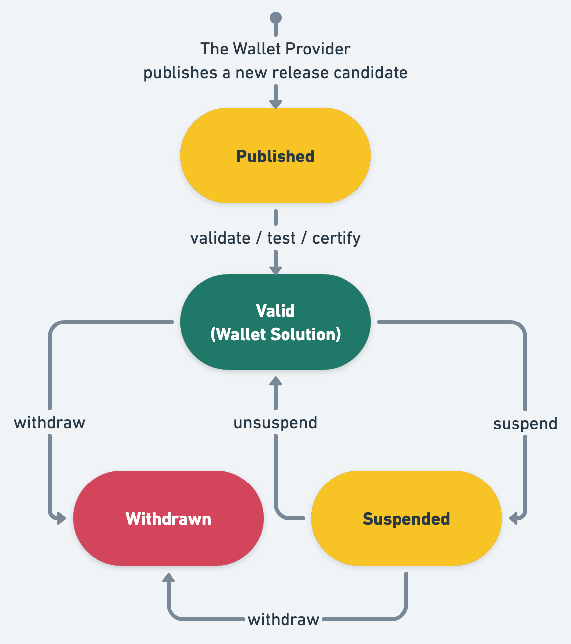 Figure 4: State-chart of Wallet Solution