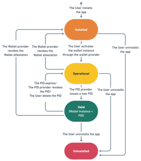 Figure 5: State-chart of Wallet Instance