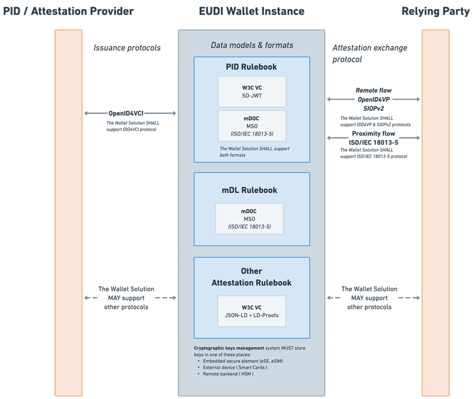 Figure 7. EUDI Wallet configurations.