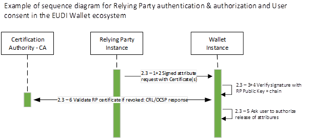 Figure 8. High-level sequence diagram for Relying Party Authentication.
