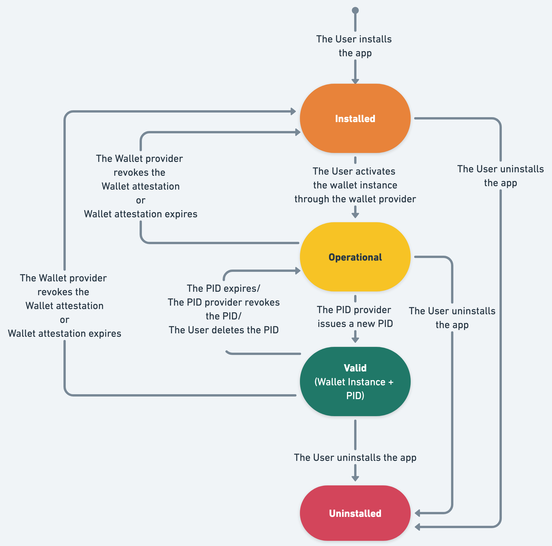 Figure 4: State-chart of Wallet Instance