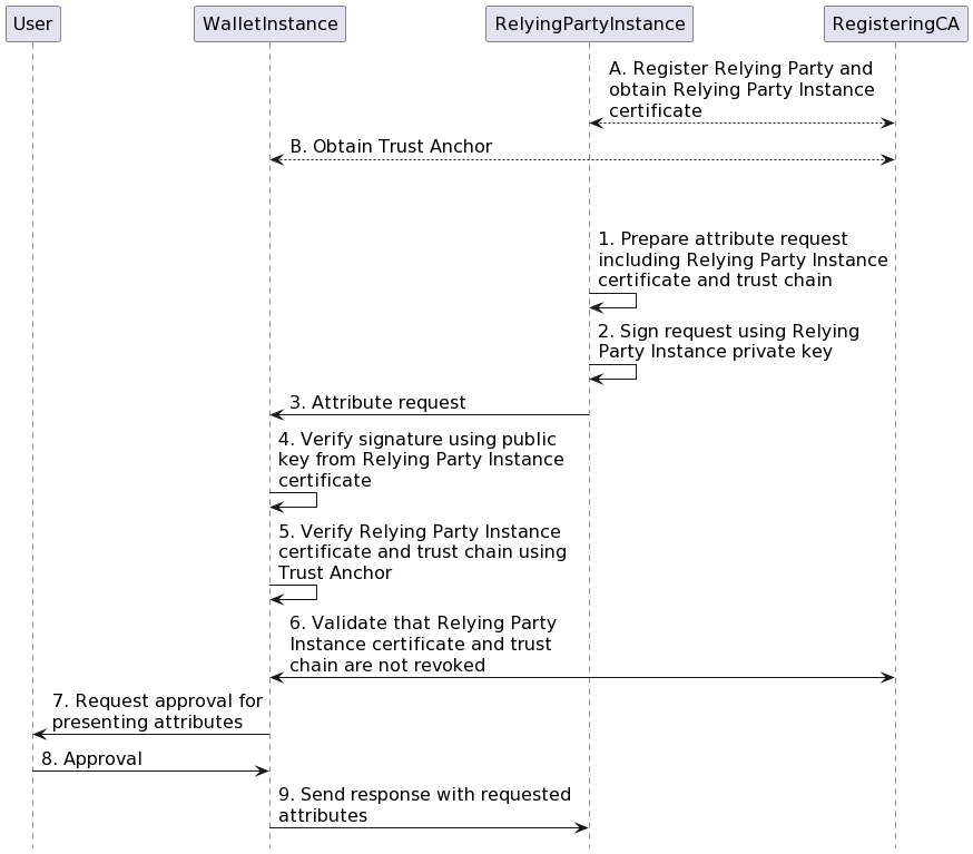 Figure 7 High-level sequence diagram for Relying Party Authentication