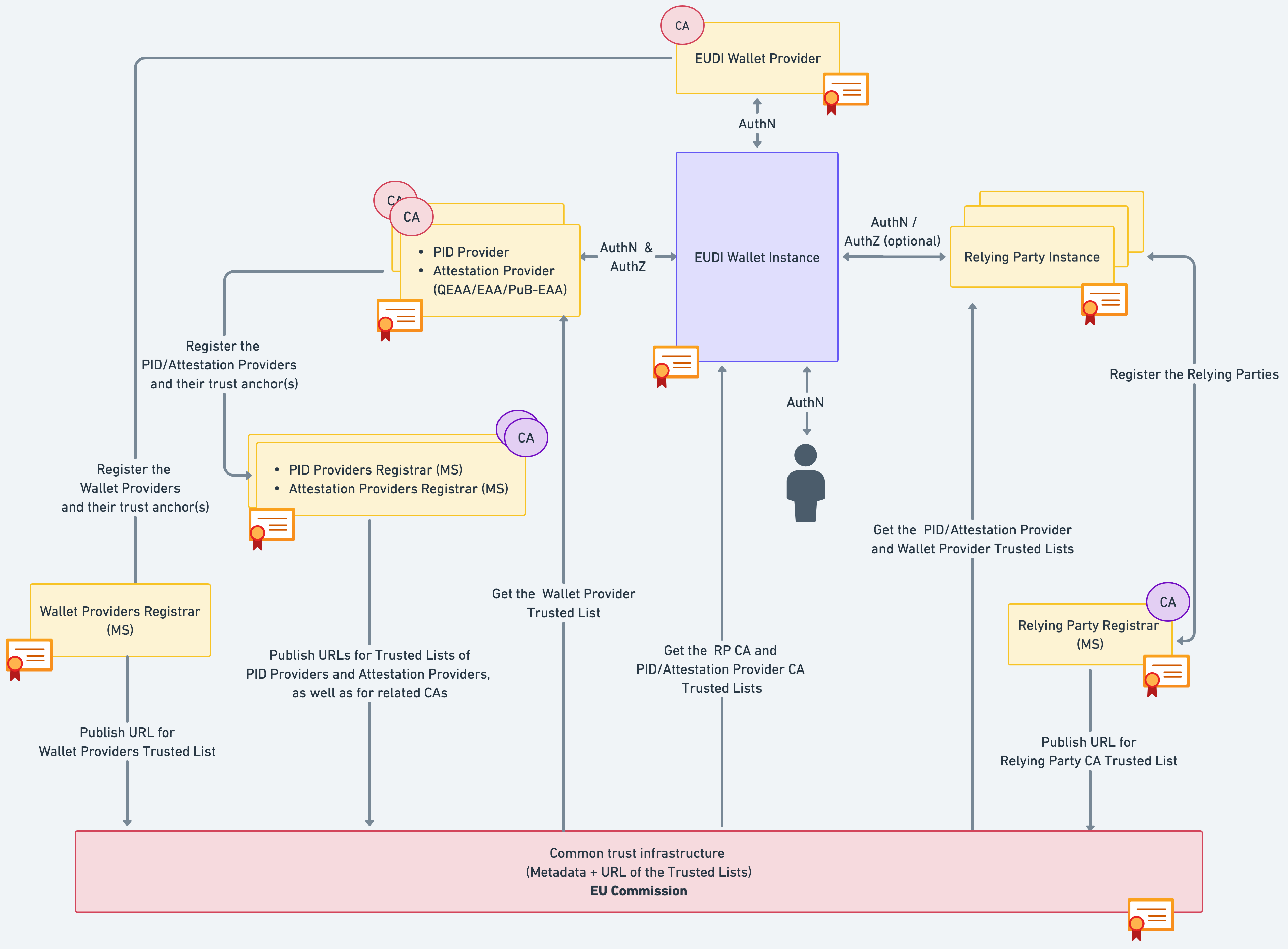 Figure 6 EUDI Wallet trust architecture