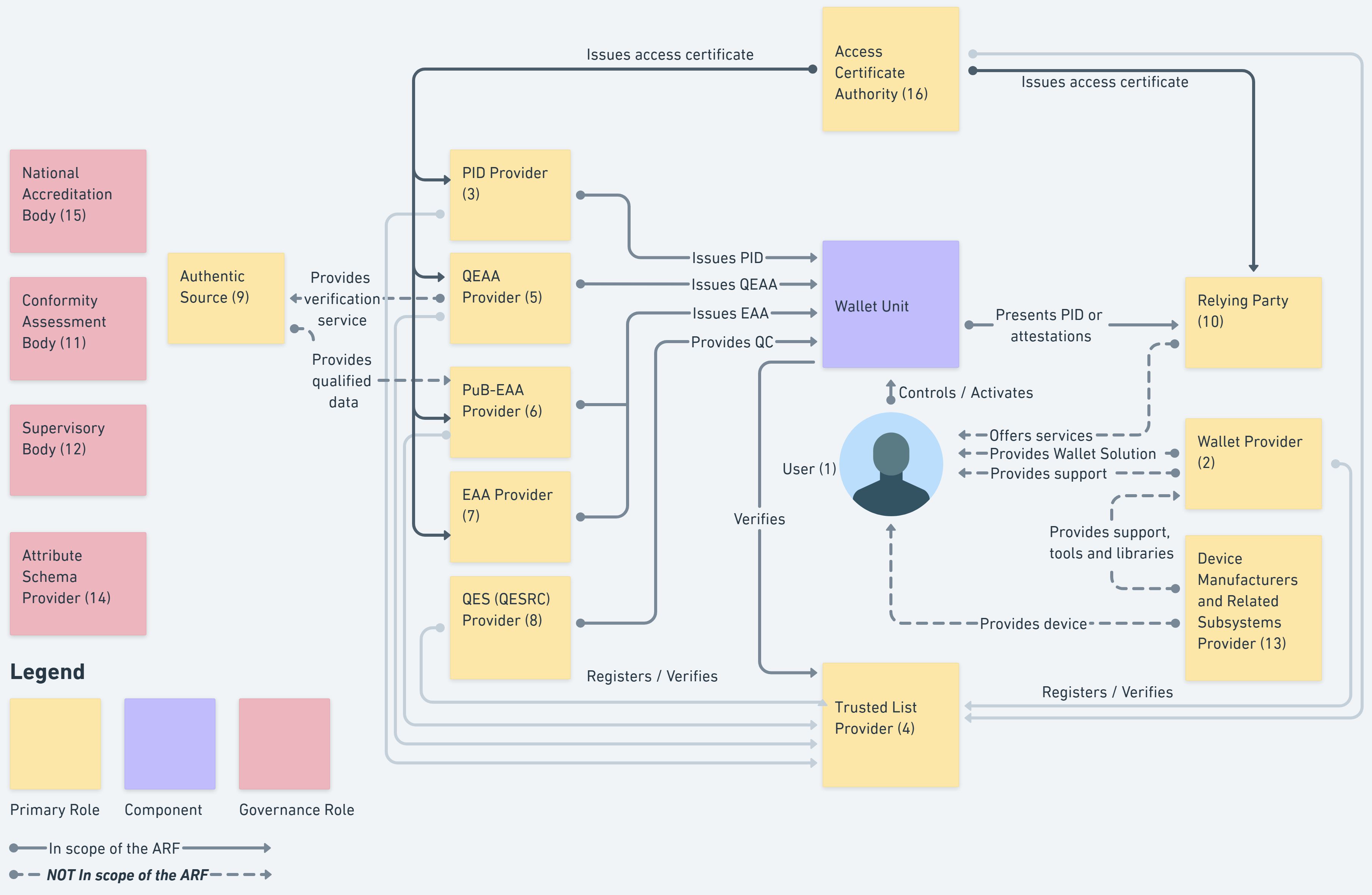 Figure 1: Overview of the EUDI Wallet ecosystem roles