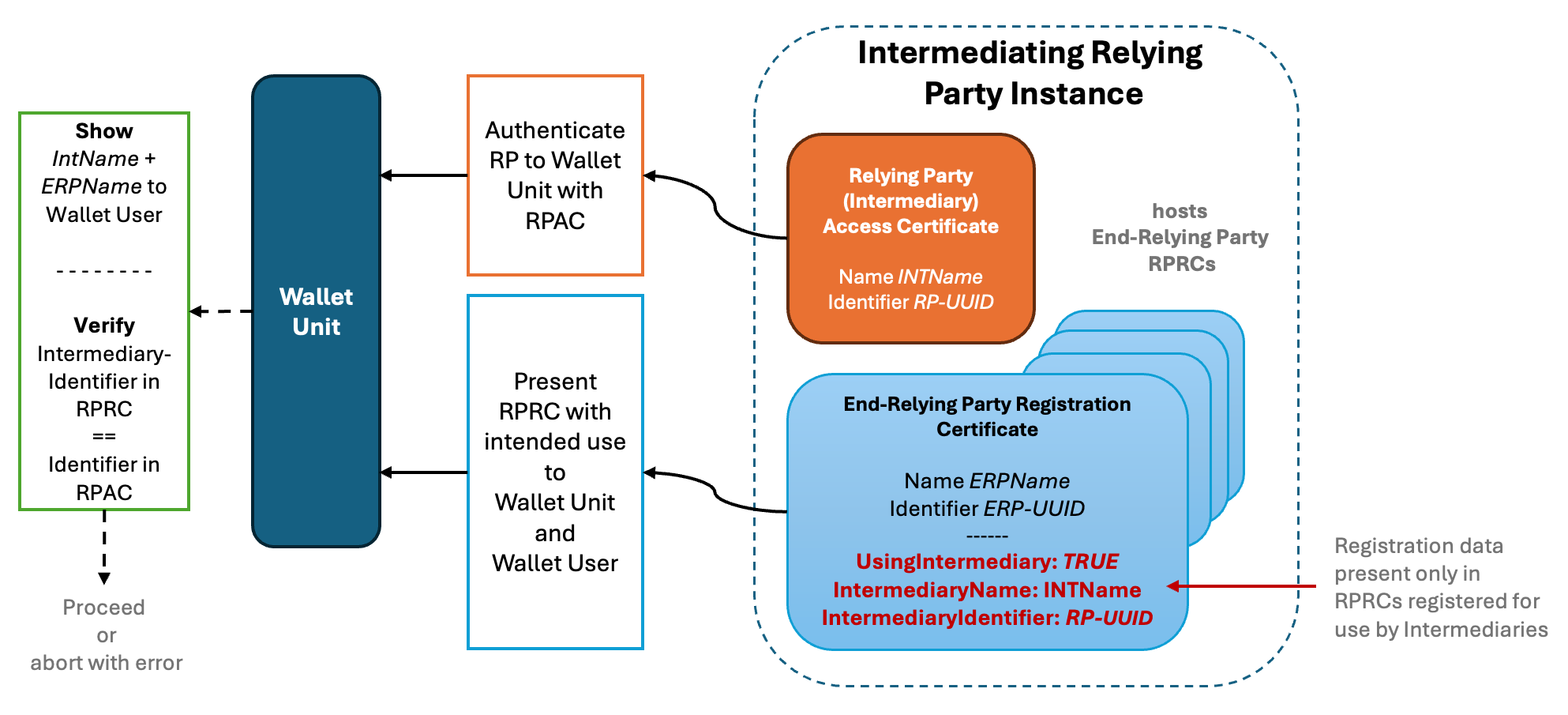 Intermediary-certificate-presentation-to-wu