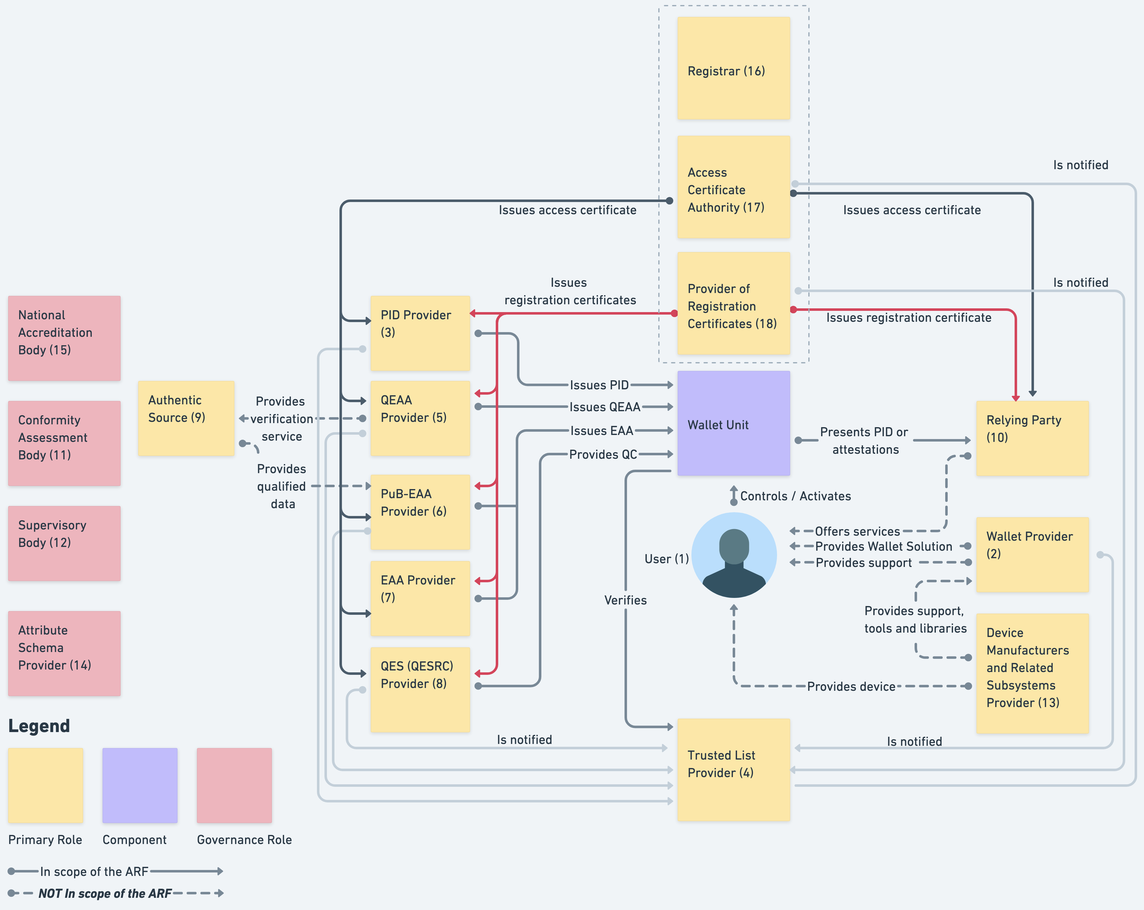 Figure 1: Overview of the EUDI Wallet ecosystem roles