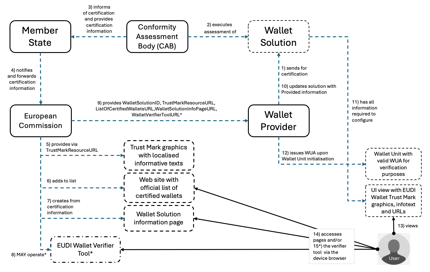 Trust-Mark-Component-Architecture