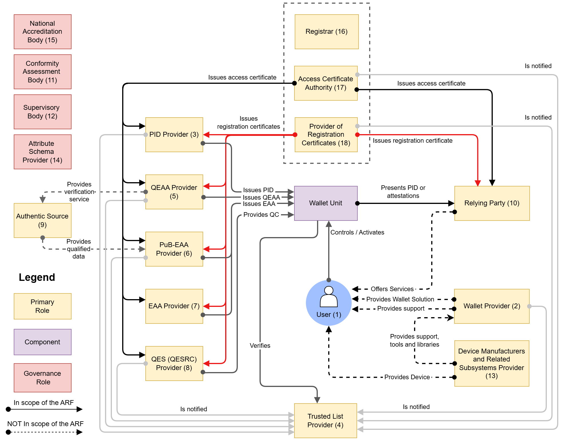 Figure 1: Overview of the EUDI Wallet ecosystem roles