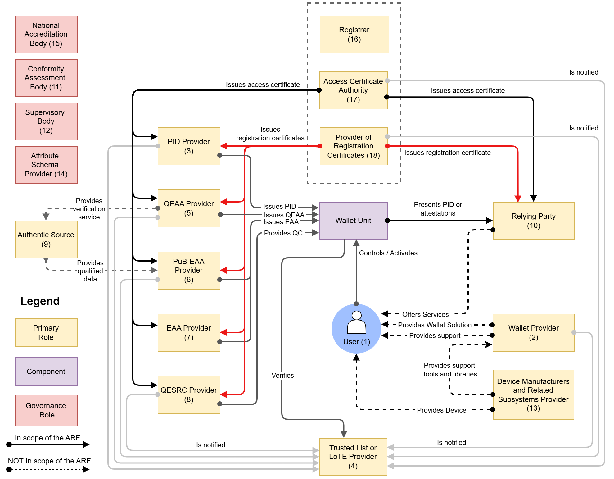 Figure 1: Overview of the EUDI Wallet ecosystem roles and components
