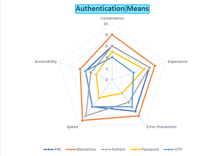 Radar chart comparing different authentication methods across multiple criteria