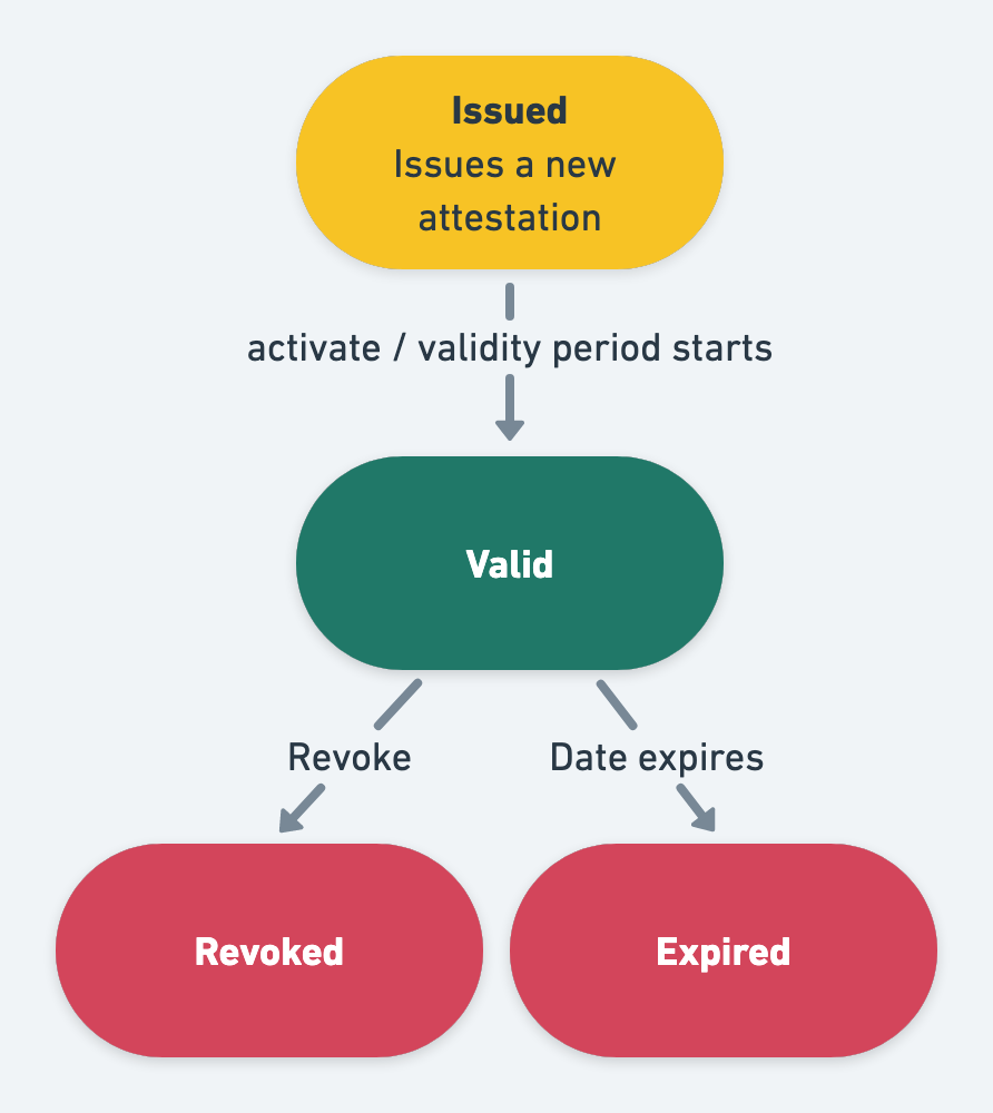 Figure 3: State-chart of PID