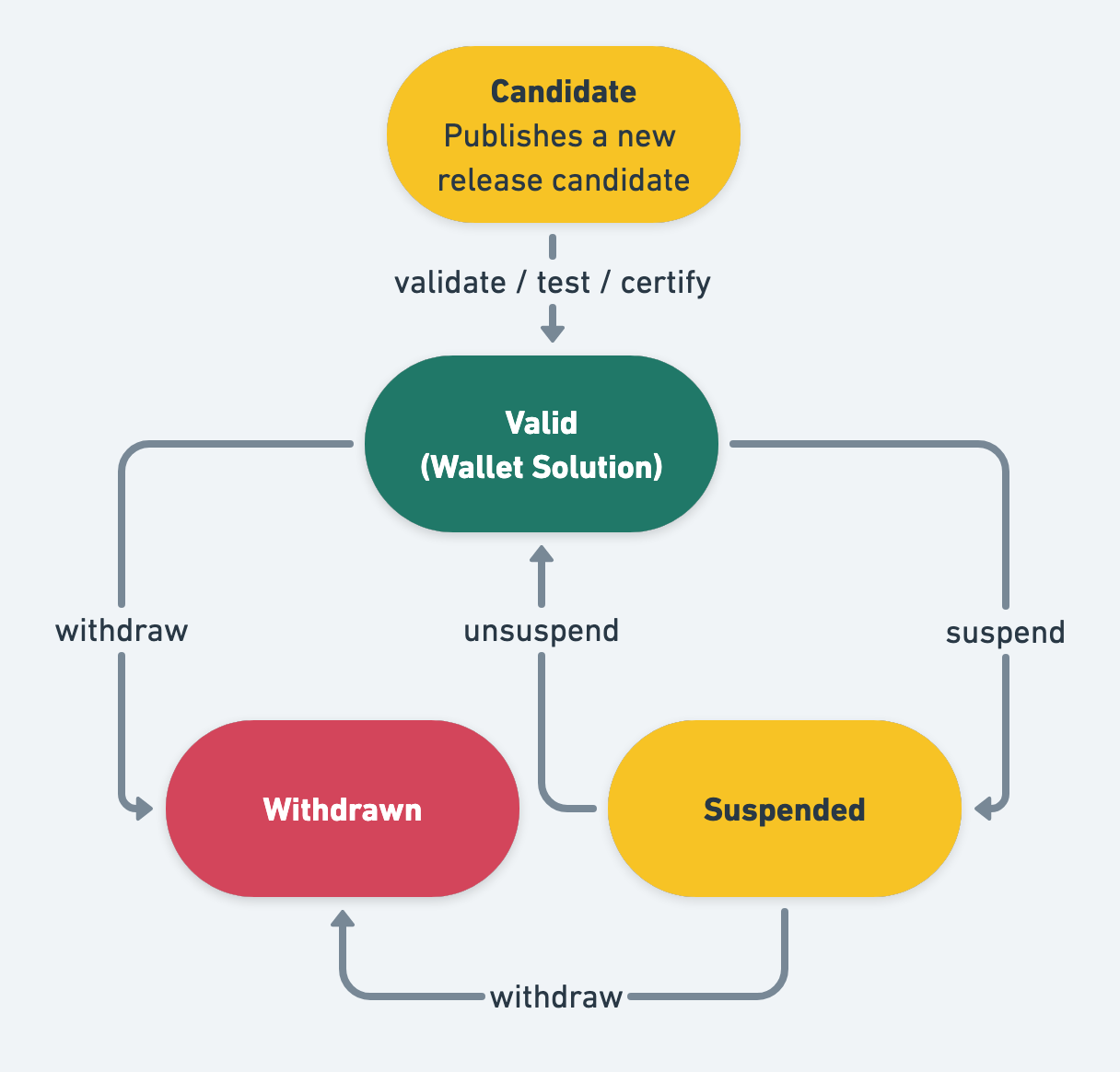 Figure 4: State-chart of Wallet Solution