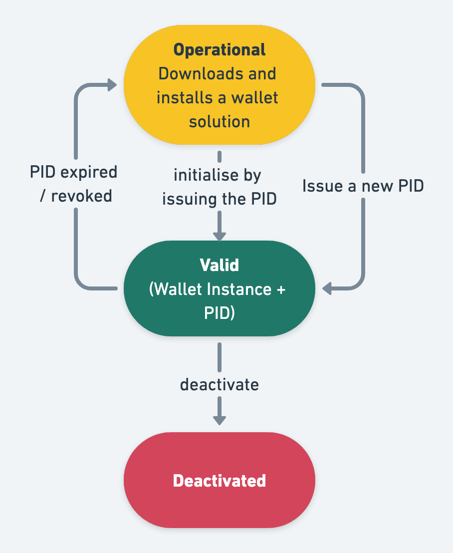 Figure 5: State-chart of Wallet Instance
