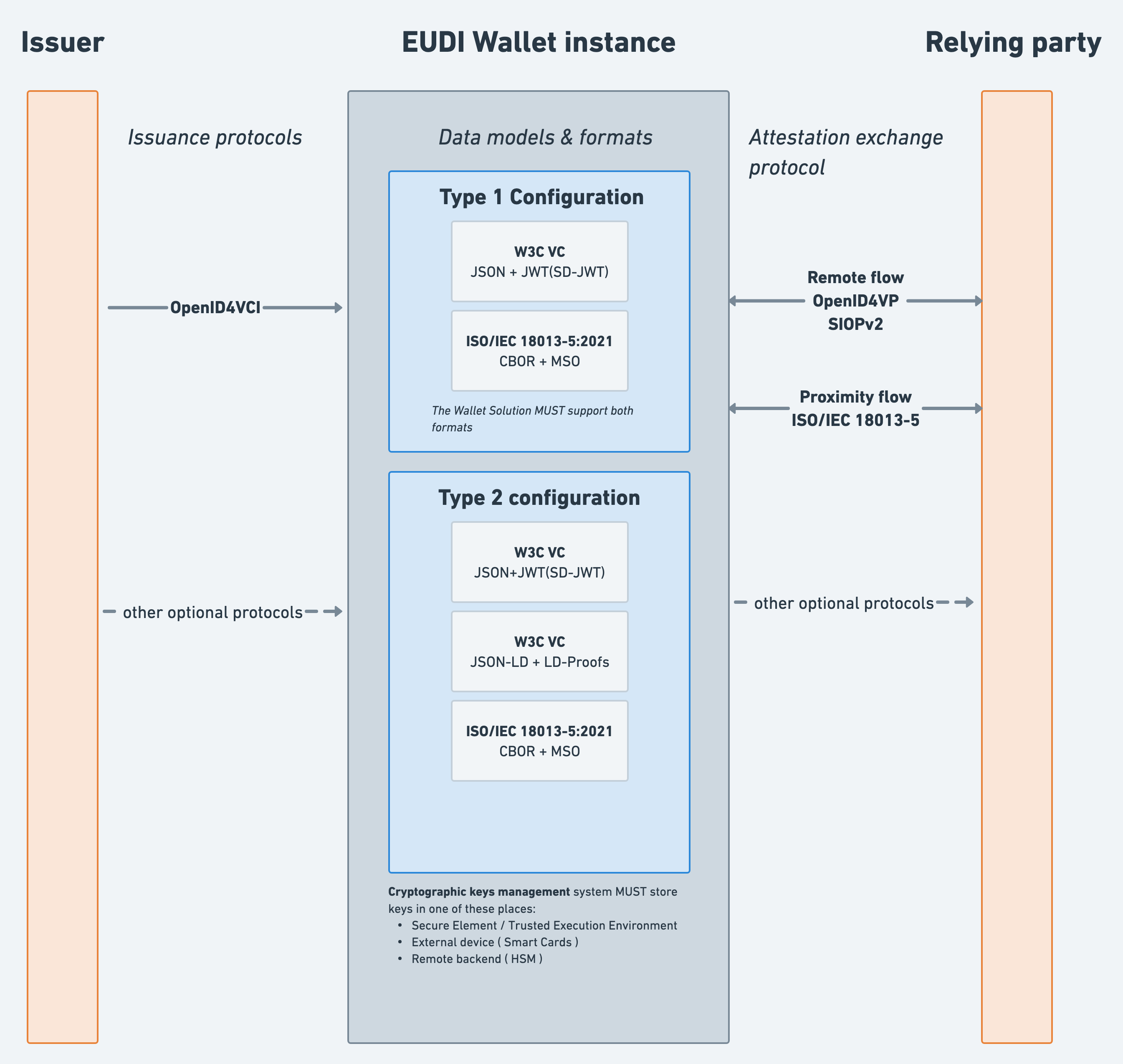 Figure 7. EUDI Wallet configurations.